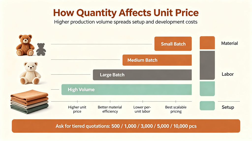 Custom plush toy unit price comparison by order quantity, higher volume reduces per‑unit manufacturing cost.