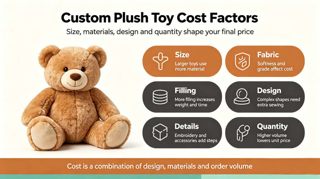 Key cost factors for custom plush toys in China: size, fabric, filling, design, embroidery, accessories, quantity and packaging.