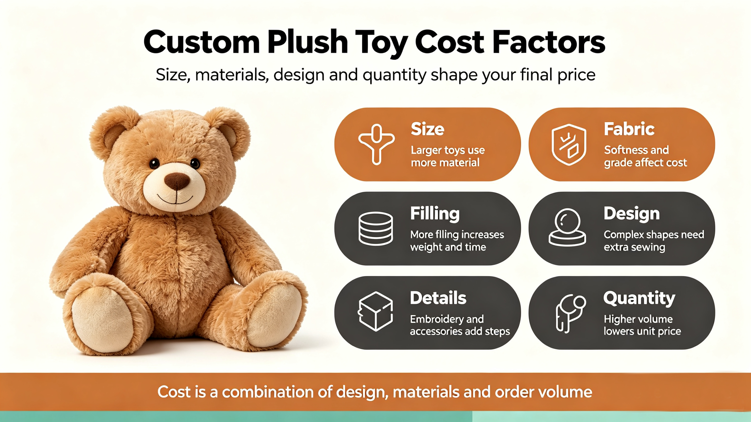 Key cost factors for custom plush toys in China: size, fabric, filling, design, embroidery, accessories, quantity and packaging.